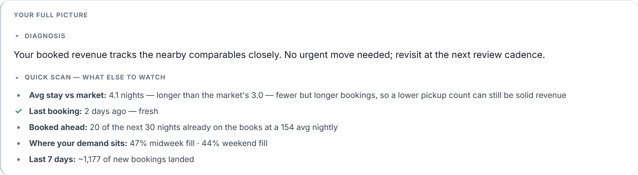NightlyIQ diagnosis panel: booked revenue tracks nearby comparables, with average stay, last booking, nights booked ahead and where demand sits.